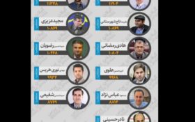 نتایج نهایی انتخابات شورای ششم شهر رشت + اسامی