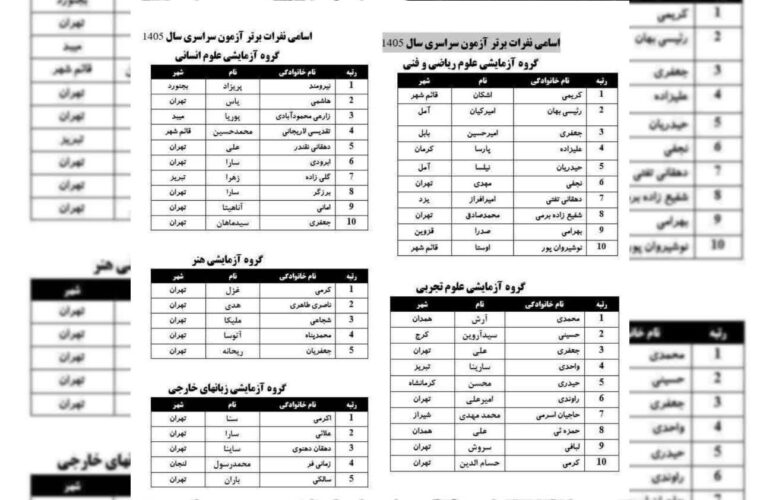 یک “صفر” نگرانکننده برای آموزش و پرورش گیلان در نتایج کنکور/ نام یک گیلانی هم دیده نمیشود! یک “صفر” نگرانکننده برای آموزش و پرورش گیلان در نتایج کنکور/ نام یک گیلانی هم دیده نمیشود!